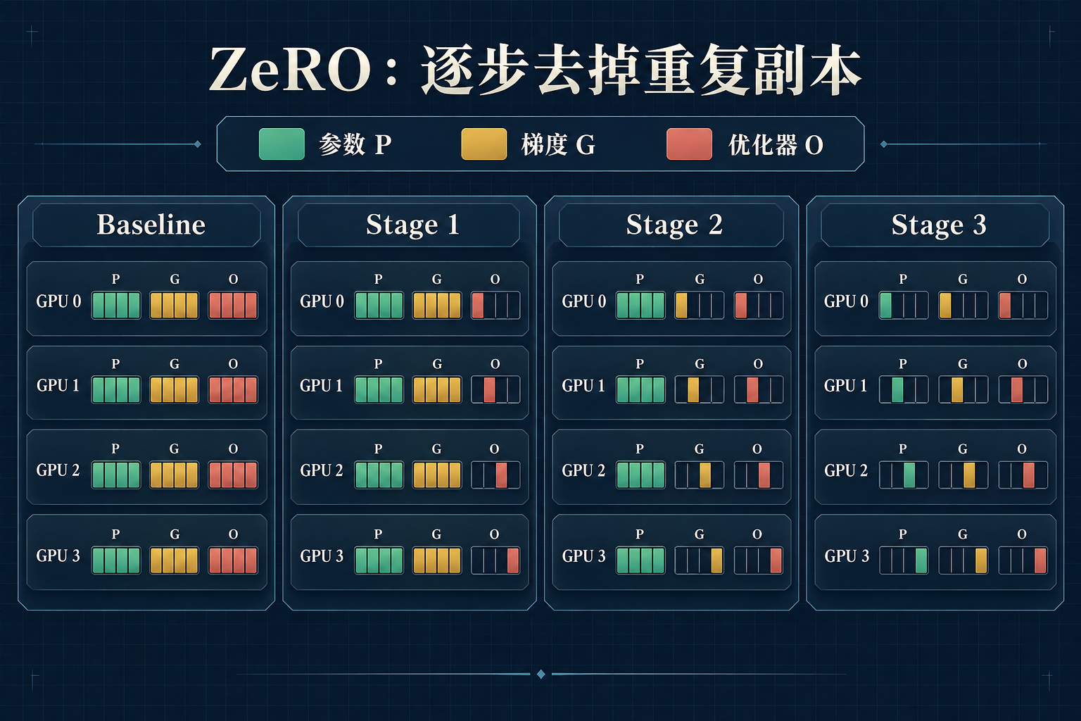 Baseline 重复保存参数、梯度与优化器状态；Stage 1 分片优化器，Stage 2 再分片梯度，Stage 3 再分片参数。